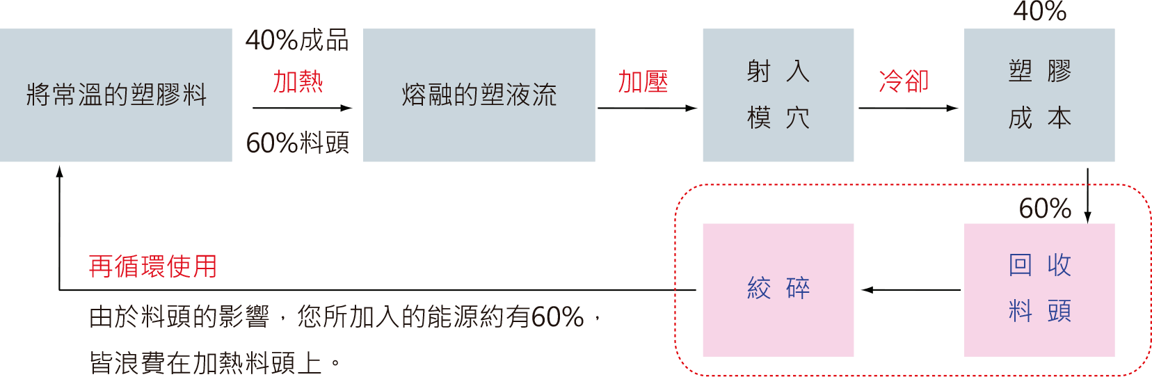 熱澆道之節能與環保